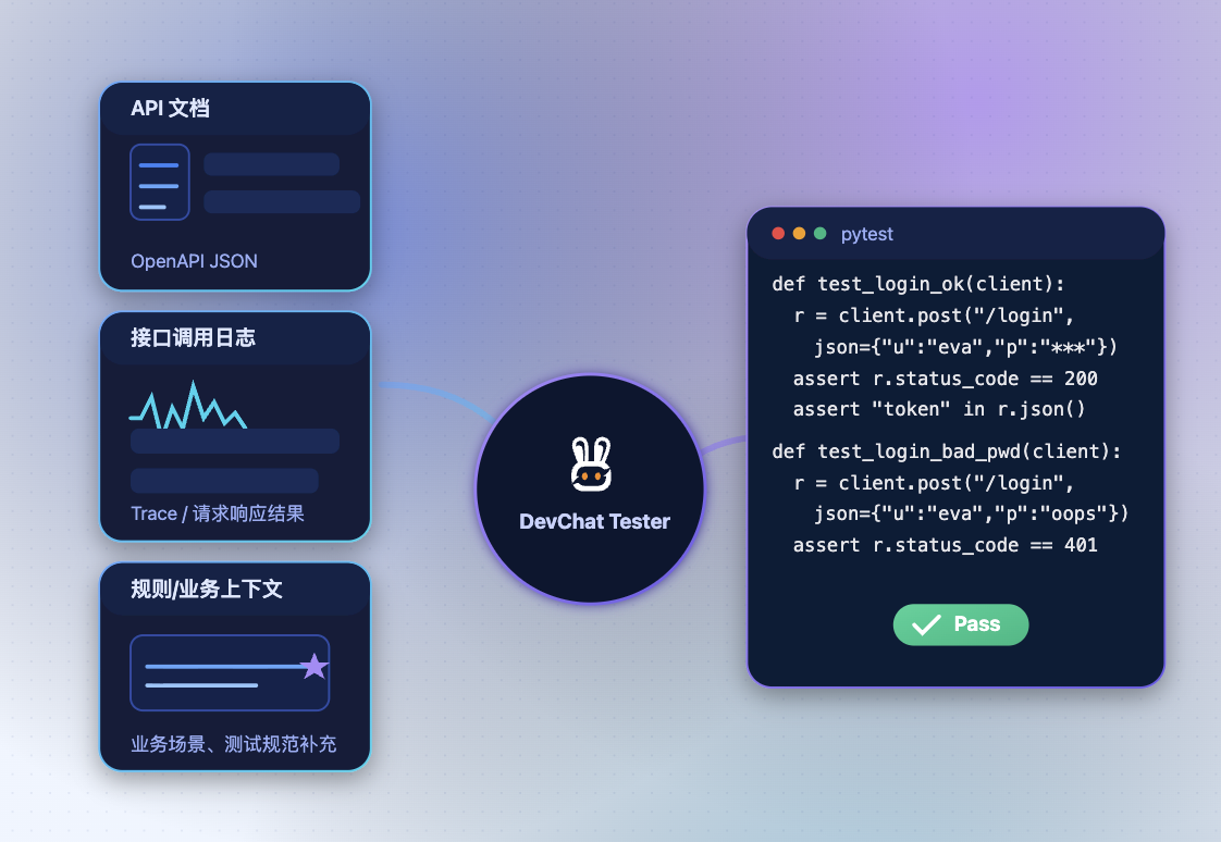 给 API 测试智能体投喂什么，才能避免“垃圾进、废品出”？｜DevChat Tester 产品手记