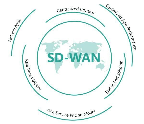 高可用性和高安全性的SD-WAN技术