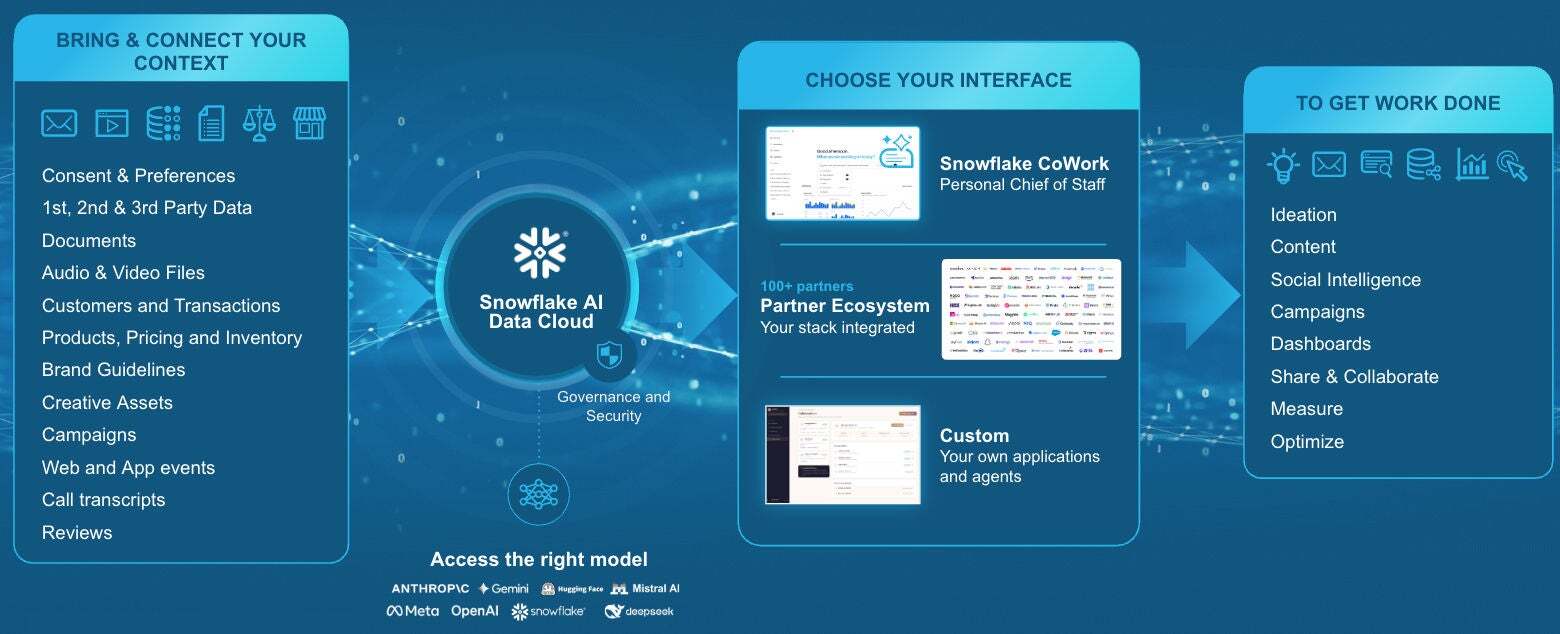 Snowflake AI Data Cloud