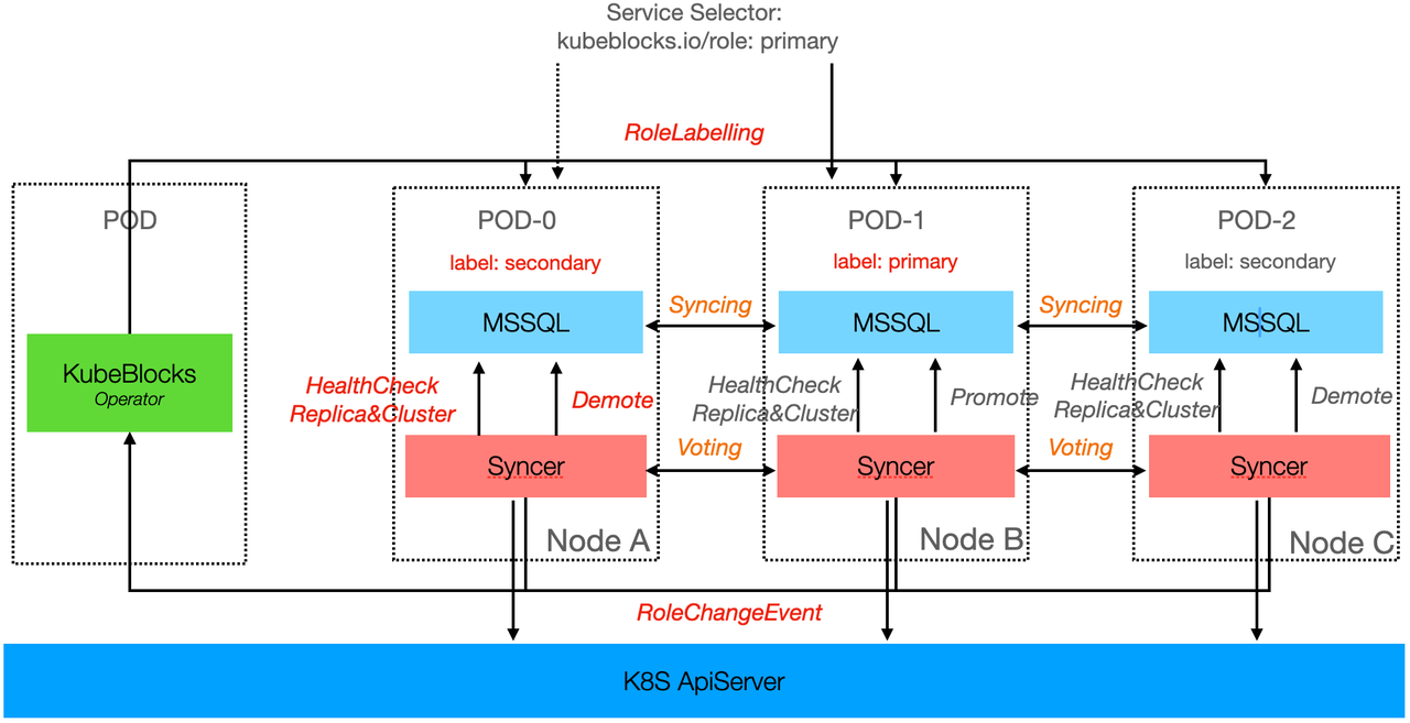 KubeBlocks for MSSQL 高可用实现