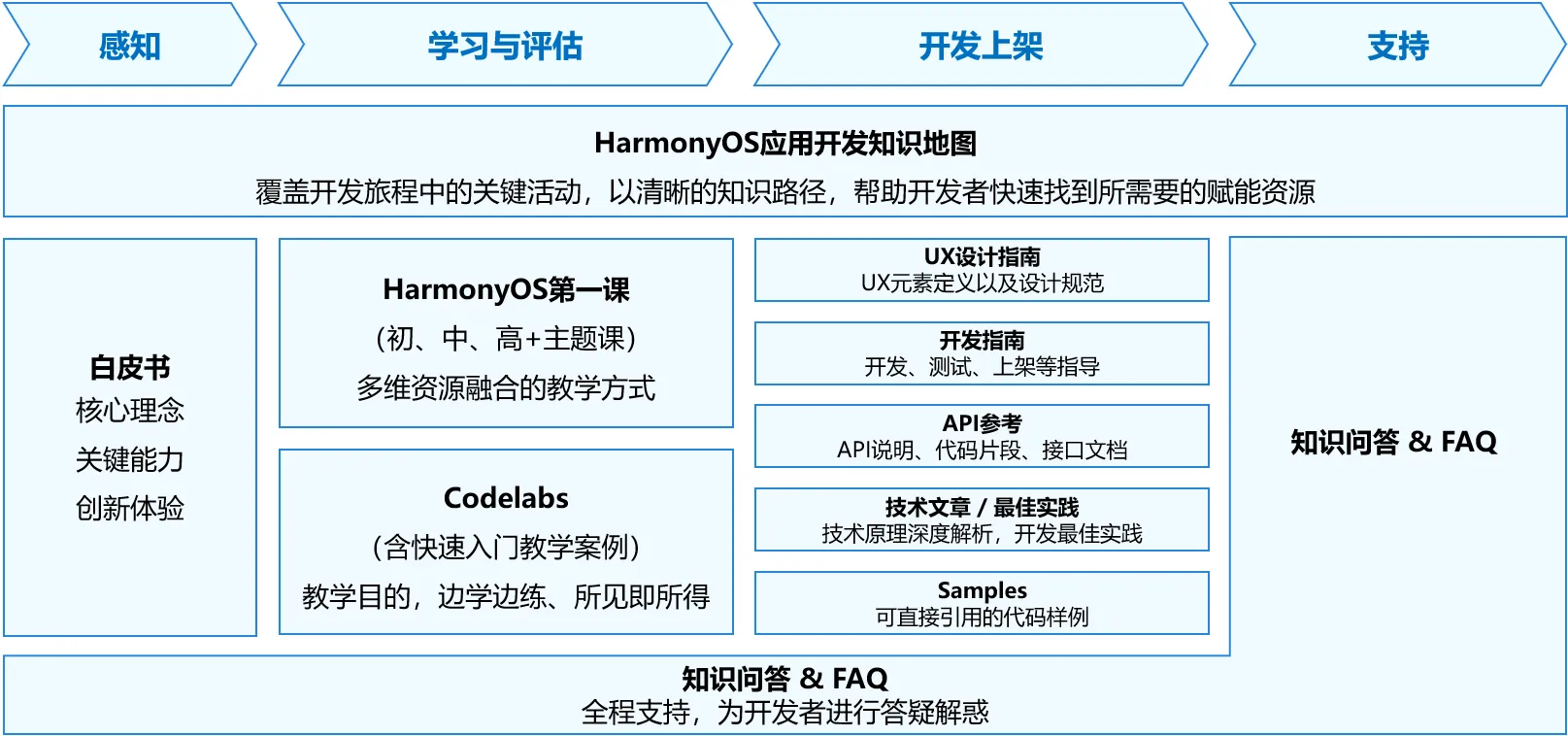 《第一章、HarmonyOS介绍》02-HarmonyOS赋能套件介绍