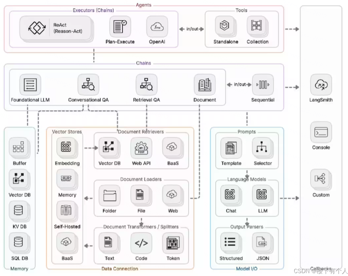 理论实践详解最热的llm应用框架langchain人工智能华为云开发者联盟infoq写作社区