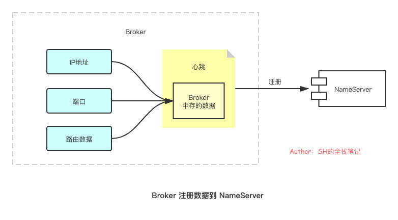 NameServer 核心原理解析