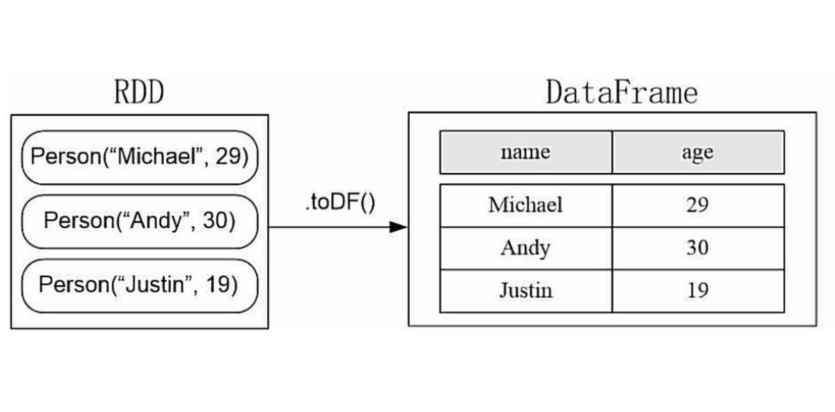 Spark SQL之RDD转换DataFrame的方法