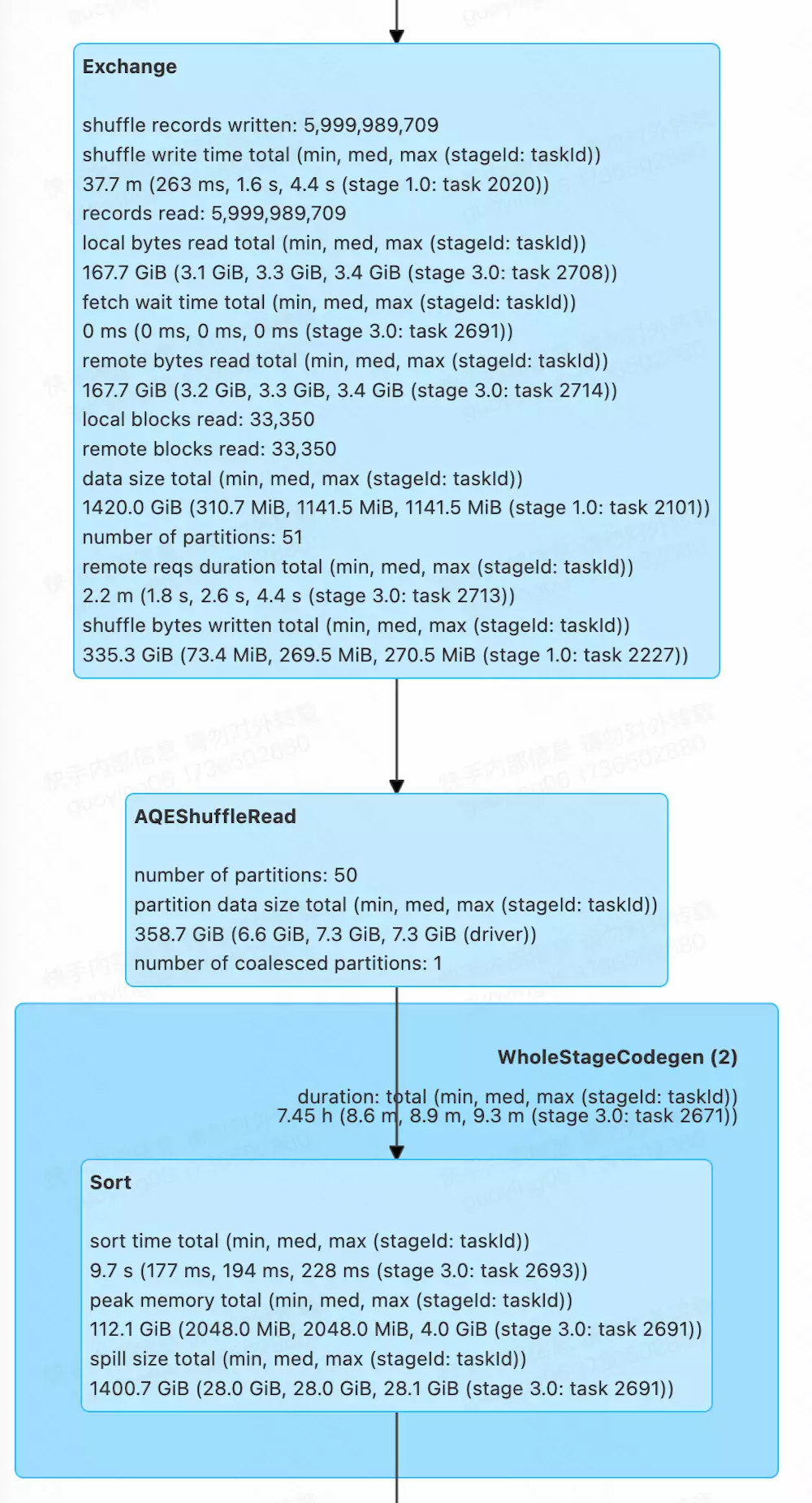 Blaze RangePartitioning 算子 Native 实现全解析-AI.x社区