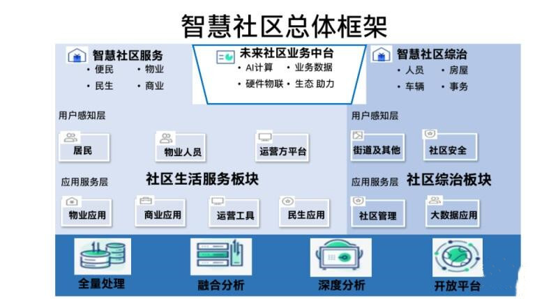 智慧平安小区数据可视化管理平台开发方案，老旧小区改造