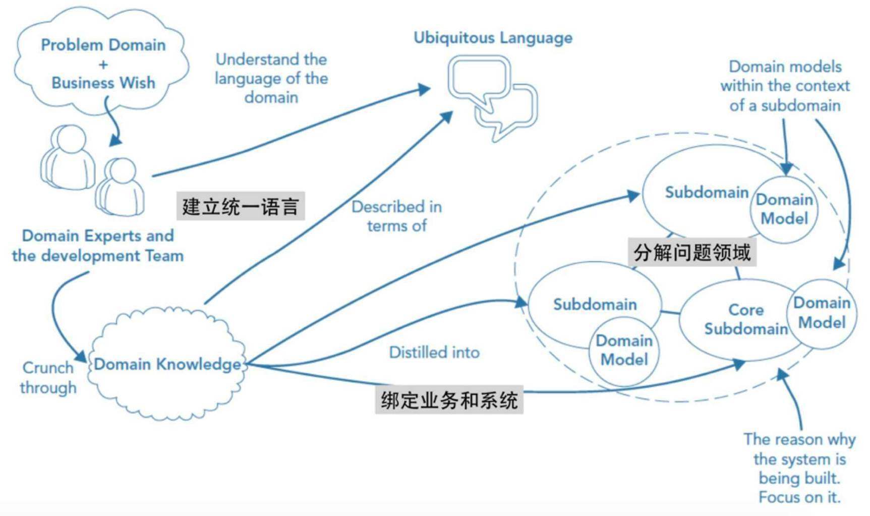 架构师训练营 第十周 学习总结