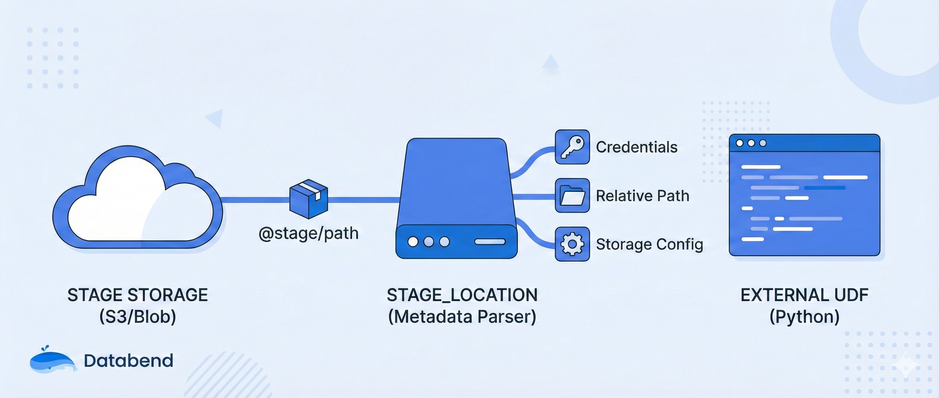 Databend UDF的StageLocation支持