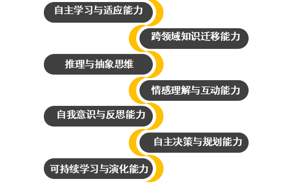 通往强人工智能的道路：挑战与可能的突破点