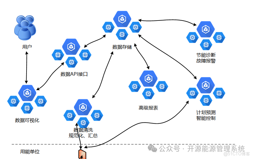 MyEMS开源能源管理系统 + EG200 4G网关