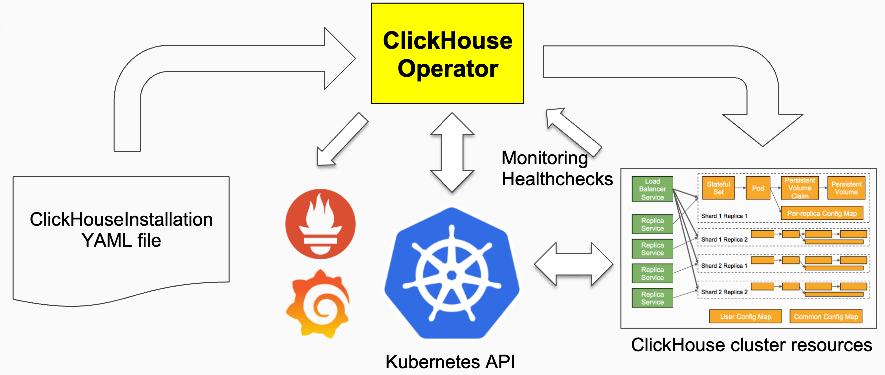 KubeBlocks for ClickHouse 容器化之路