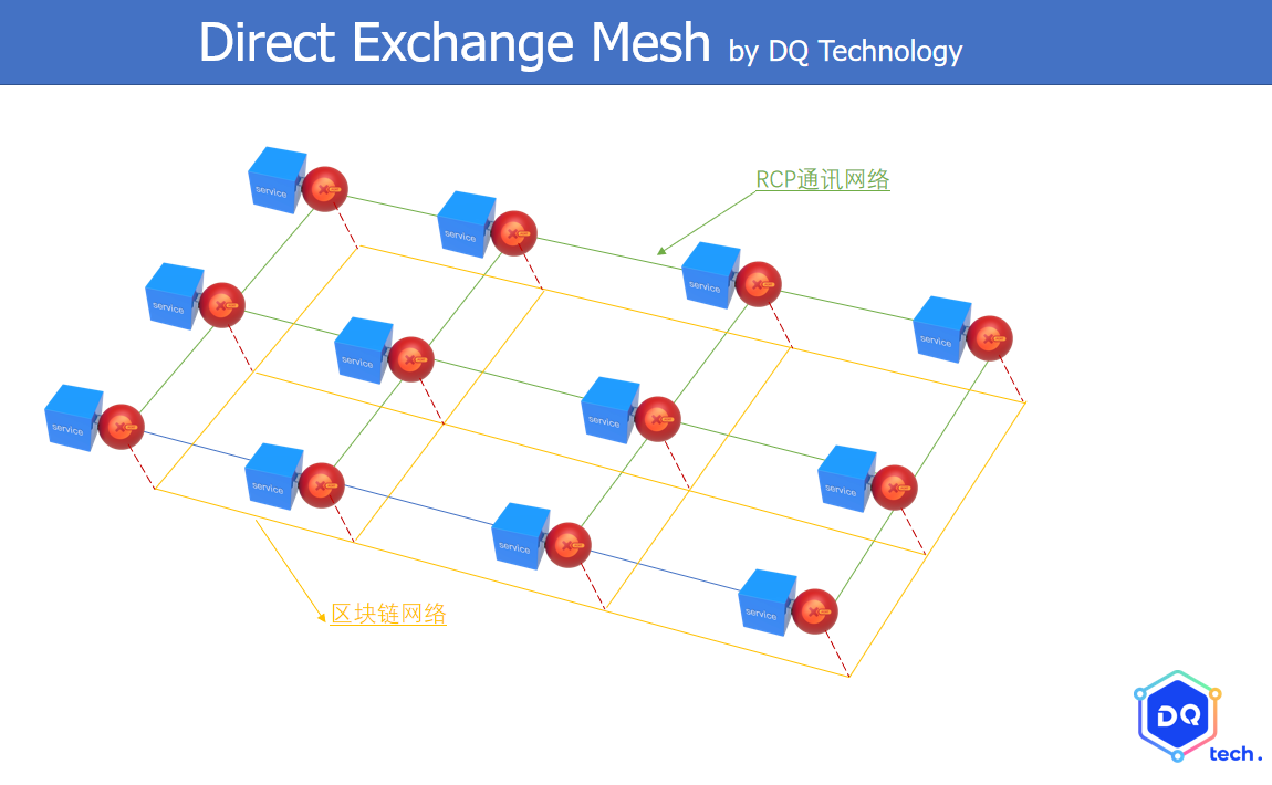 Web3架构之思 - Direc Exhcange Mesh 项目介绍（一）