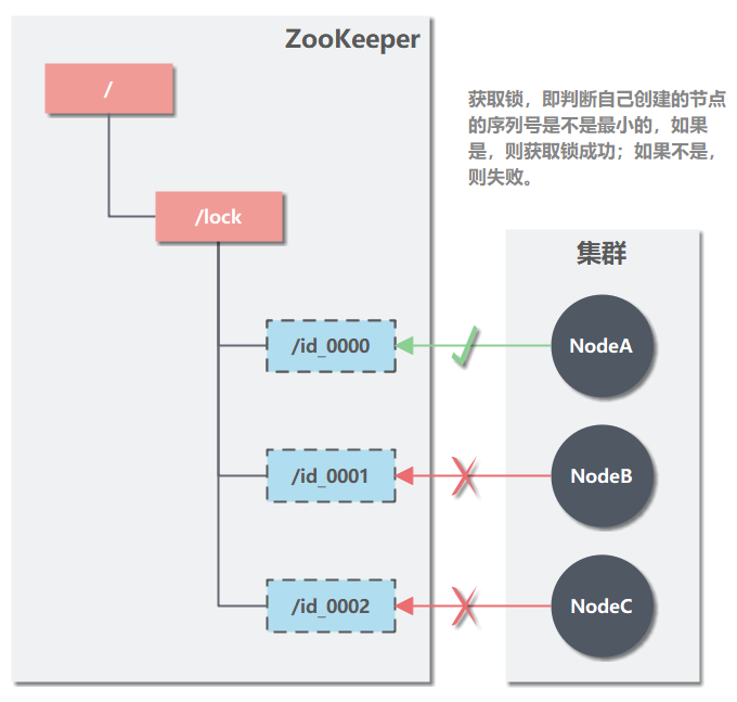 深入浅出 ZooKeeper