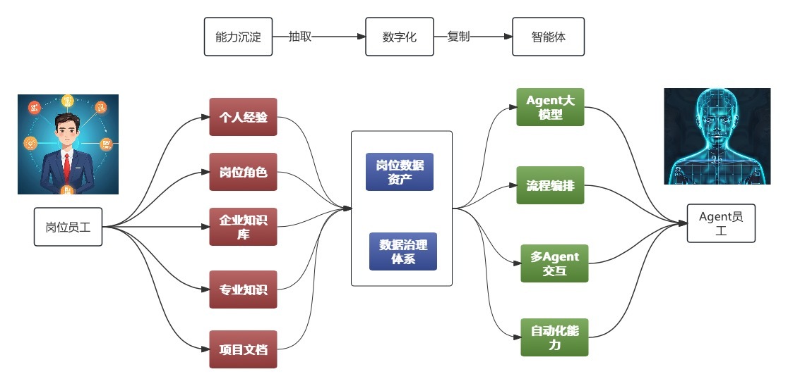 我对Agent员工与数据资产结合设计