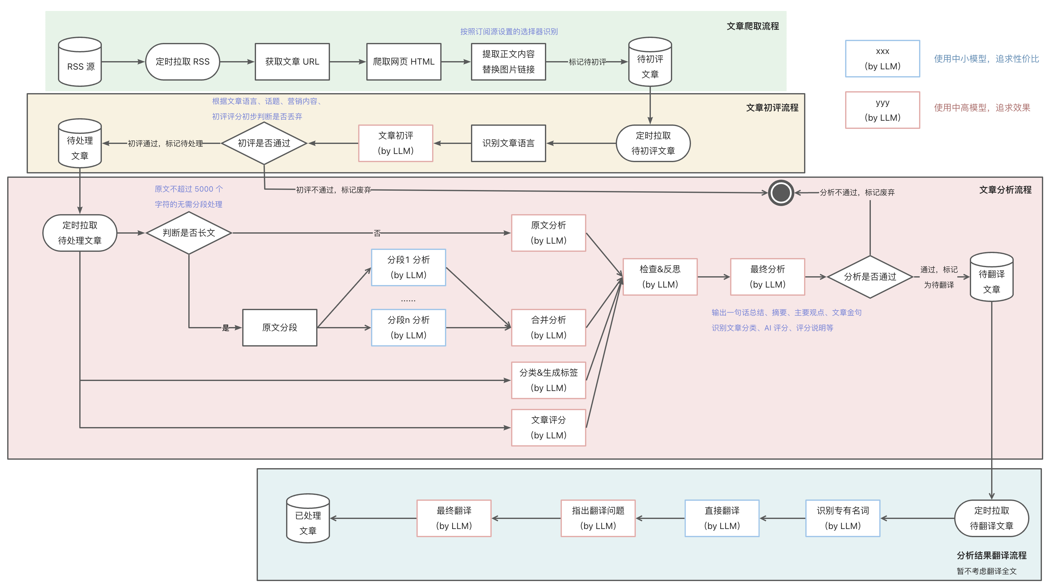 从海量信息中脱颖而出：Workflow智能分析解决方案，大语言模型为AI科技文章打造精准摘要评分体系(总篇章)