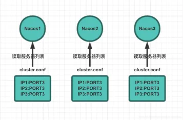【Nacos源码之配置管理 六】集群模式下服务器之间是如何互相感知的