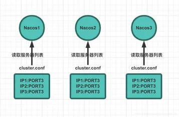 【Nacos源码之配置管理 六】集群模式下服务器之间是如何互相感知的