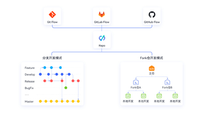 华为云代码托管CodeArts Repo：保护企业核心代码资产安全