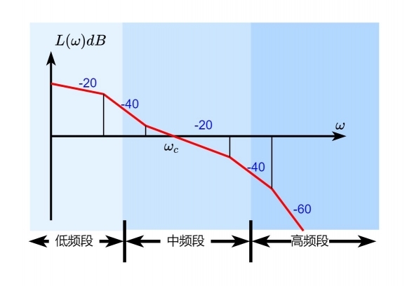 基于波特图的控制系统设计算法