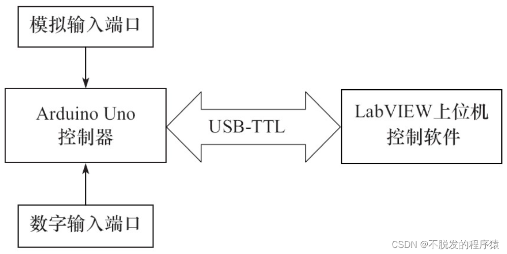 LabVIEW控制Arduino采集多路模拟量、数字量（进阶篇—1）