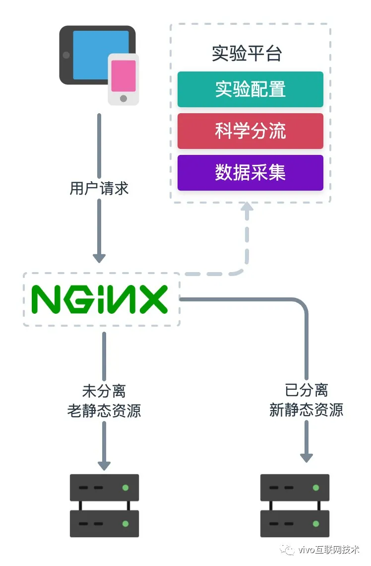 vivo商城前端架构升级