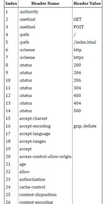 In-depth understanding of the Web protocol (3): HTTP 2