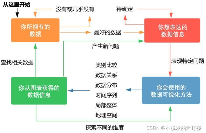 Python数据可视化：如何选择合适的图表可视化？