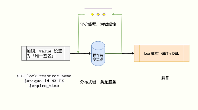 Redis 分布式锁的正确实现原理演化历程与 Redisson 实战总结