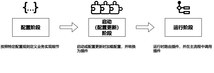 循序渐进的中台研发