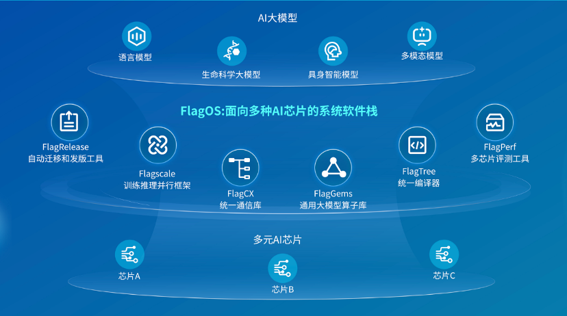 众智FlagOS 1.5发布:统一开源大模型系统软件栈,更全面、AI赋能更高效