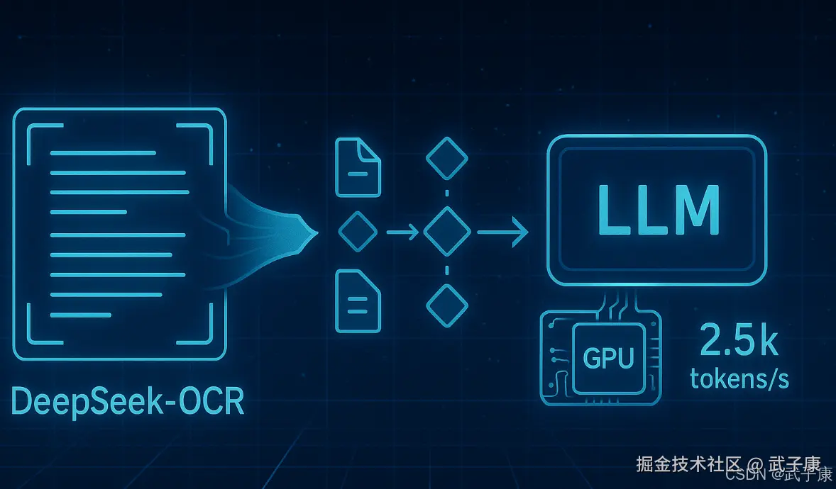 AI研究-110 DeepSeek-OCR 原理剖析｜上下文光学压缩、Gundam 动态分辨率与并发预期 附代码