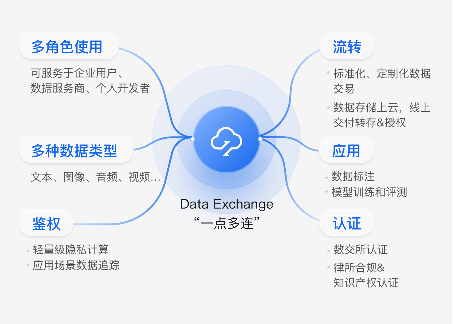 Data Exchange