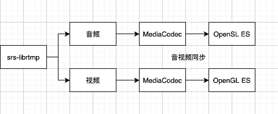 从零开发一款Android Rtmp播放器