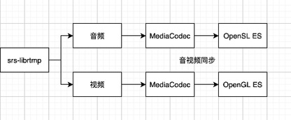 从零开发一款Android Rtmp播放器