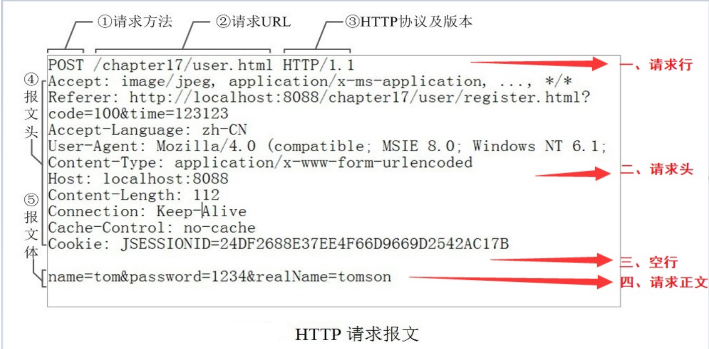 HTTP报文内容