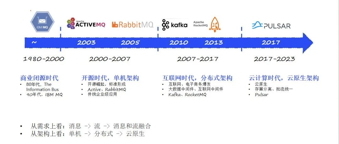 基于 Apache Pulsar 构建统一消息流 PaaS 平台