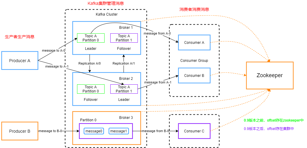 Kafka 原理以及分区分配策略剖析