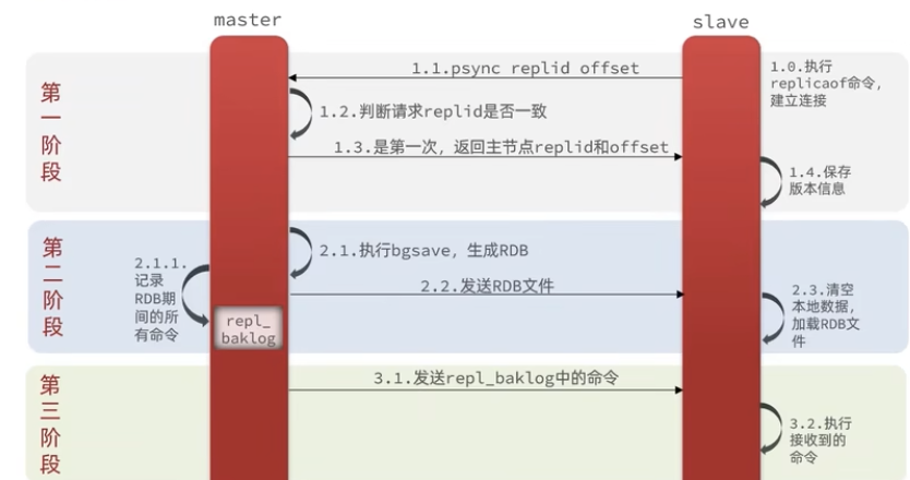 保姆级教程：Redis主从复制原理及集群搭建