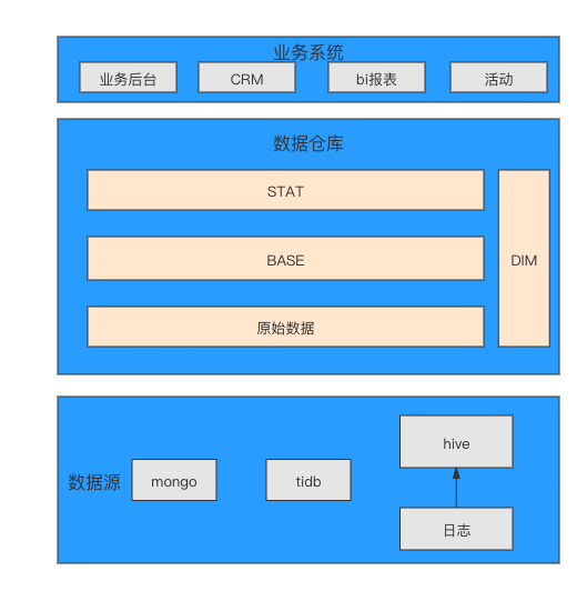 伴鱼数仓演进-InfoQ