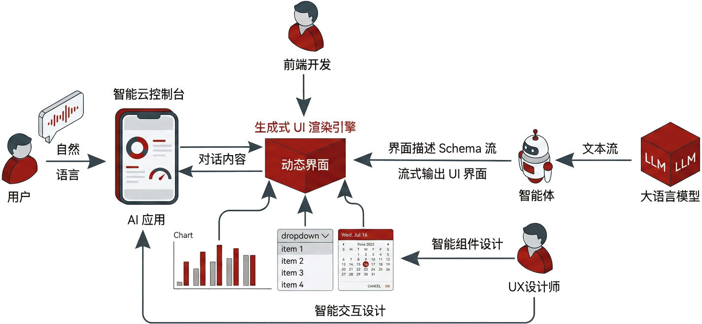 从千问灵光 App 看生成式 UI 技术的发展
