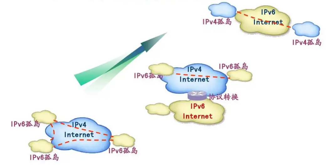 IPv6过渡技术部署策略与建议