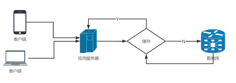 缓存的处理步骤