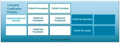 TOGAF认证考试开启“主线+支线+副本”模式！