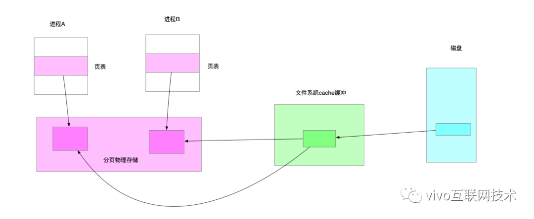 共享内存原理与VCS监控采集实战