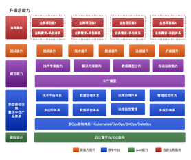 我在AIGC和数字中台方面的架构升级设计