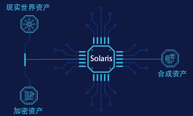 Solaris Network：BSC上首个链上合成资产解决方案