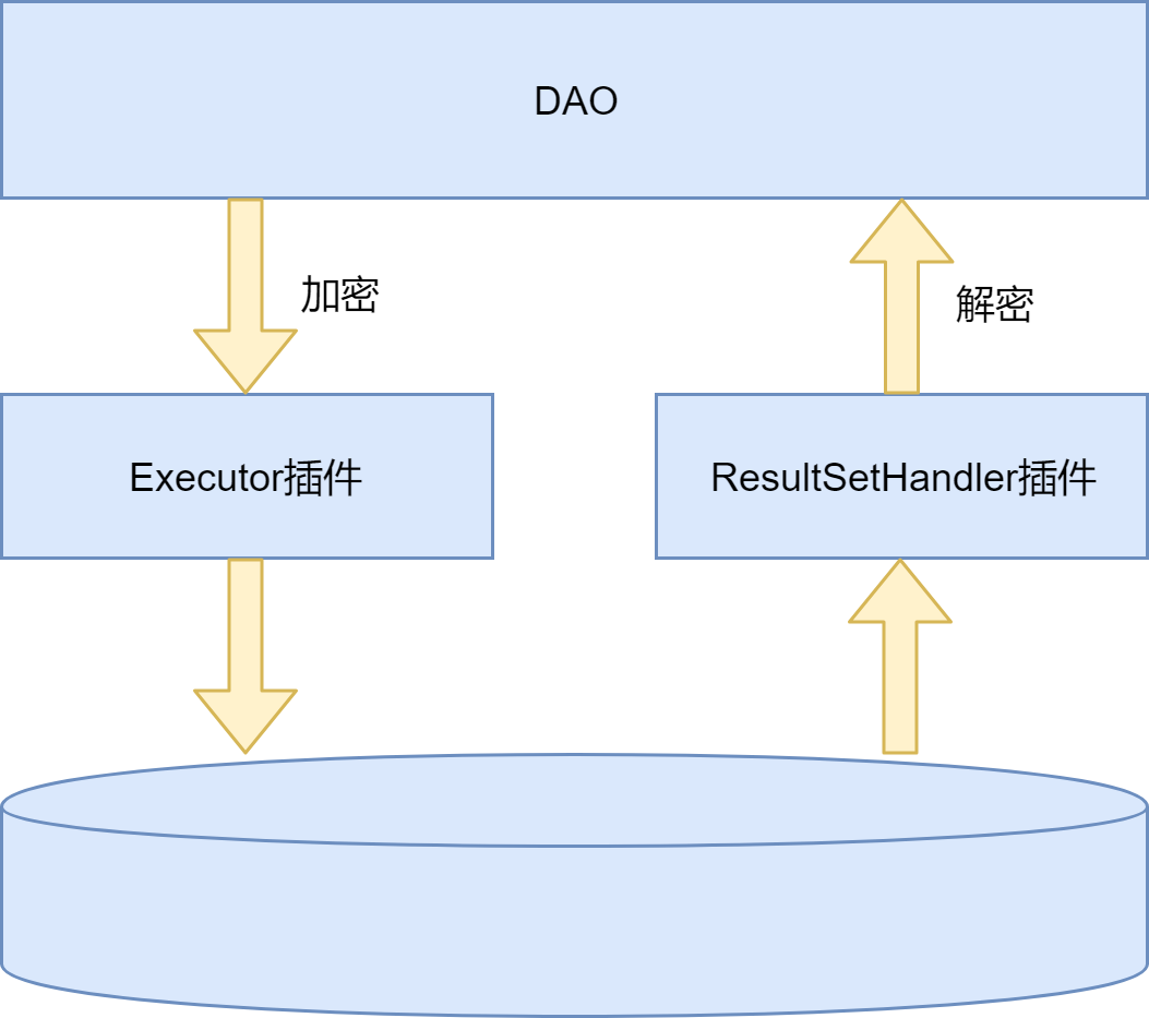 从零开始实现一个MyBatis加解密插件