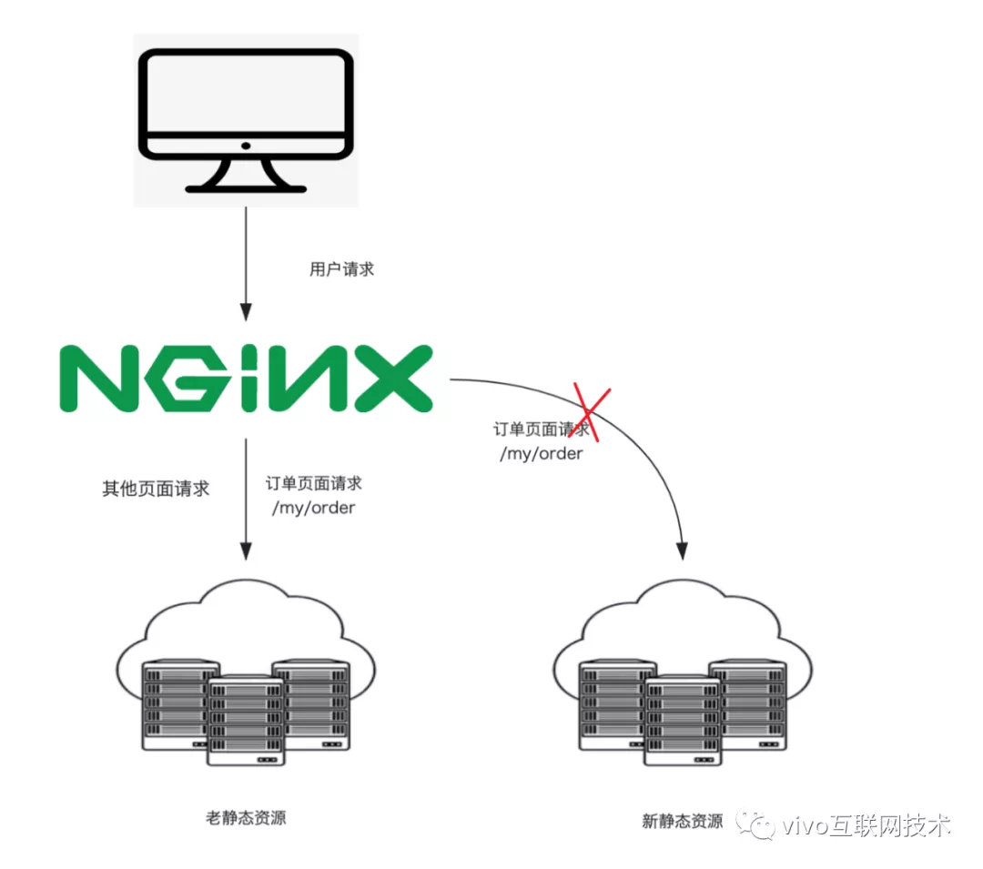 Vivo mall front-end architecture upgrade-separation of front and back ends