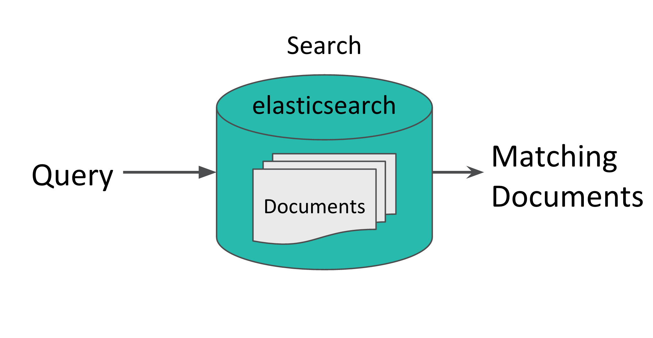 Elasticsearch Search Options 搜索参数