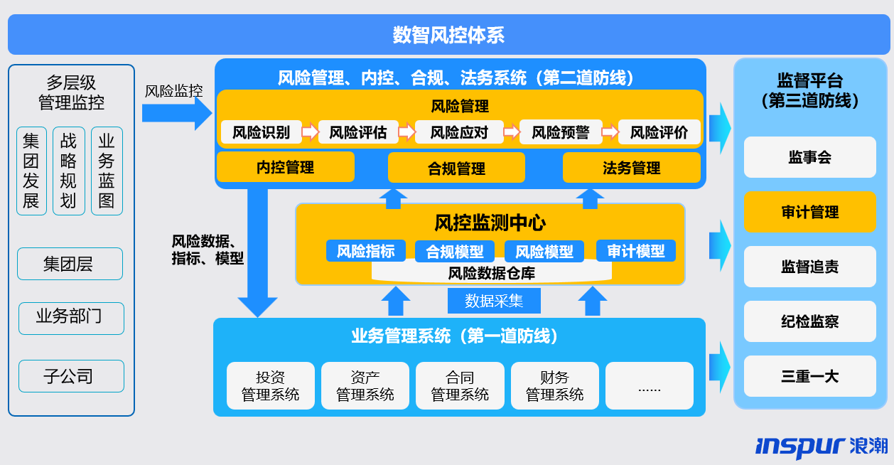 浪潮海岳数智风控产品：“五位一体架构”，筑牢企业风险防线